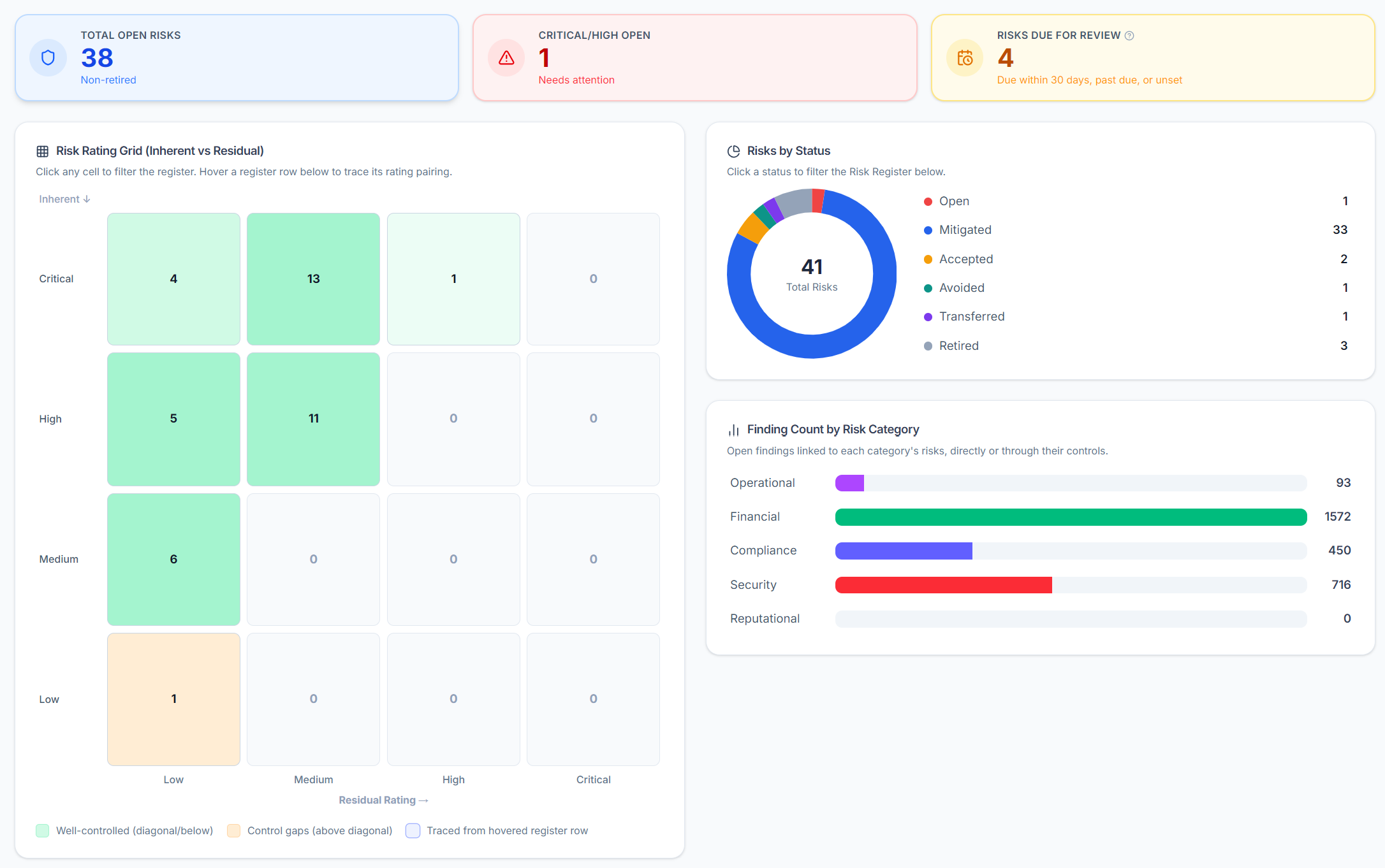 Argeye Risks dashboard showing a risk rating grid, risks by status, and finding count by risk category